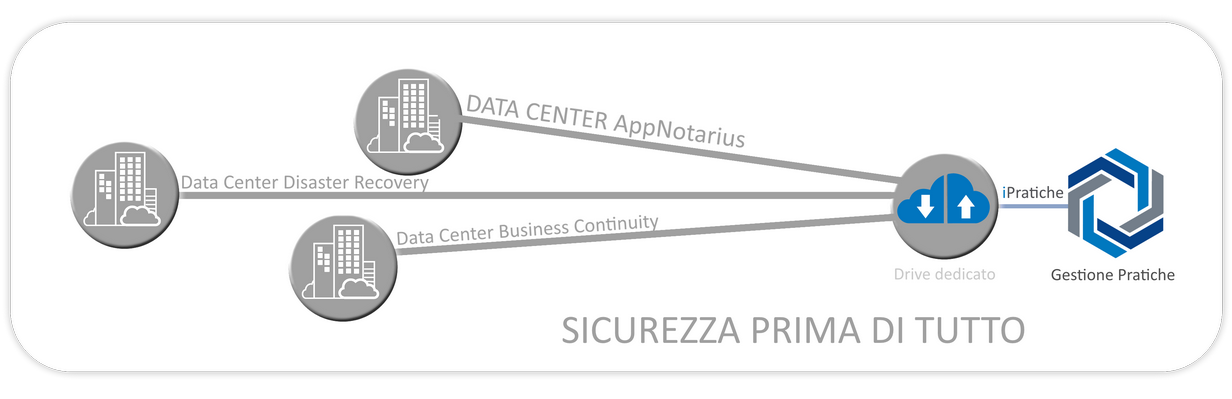 Sicurezza iPratiche Gestione pratiche in Cloud Sicurezza, backup iPratiche